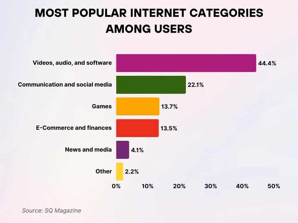 Most Popular Internet Categories Among Users Most Popular Internet Categories Among Users