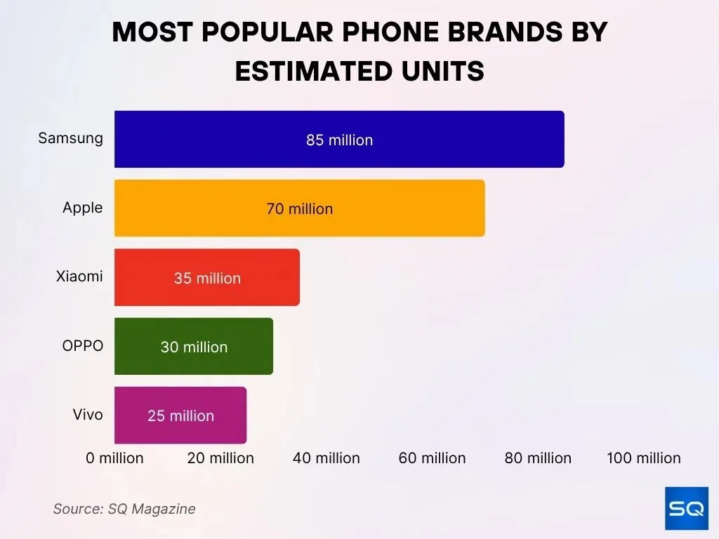 Most Popular Phone Brands By Estimated Units Most Popular Phone Brands By Estimated Units