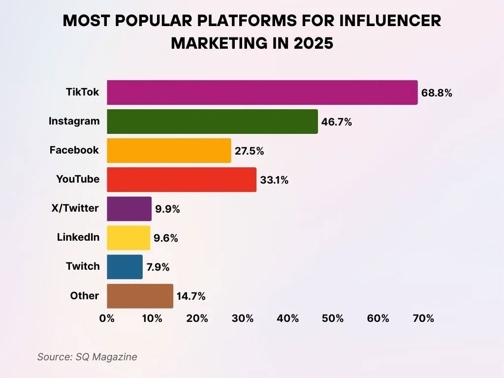 Most Popular Platforms For Influencer Marketing Most Popular Platforms For Influencer Marketing