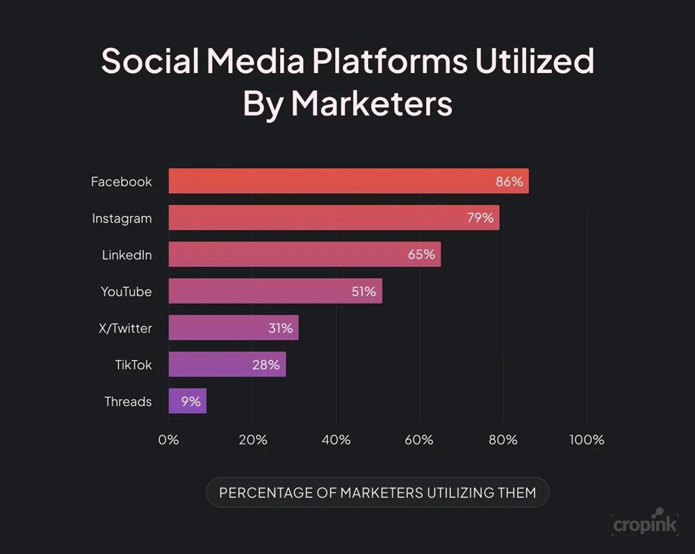 Most Utilized Social Media Platforms By Marketers Most Utilized Social Media Platforms By Marketers