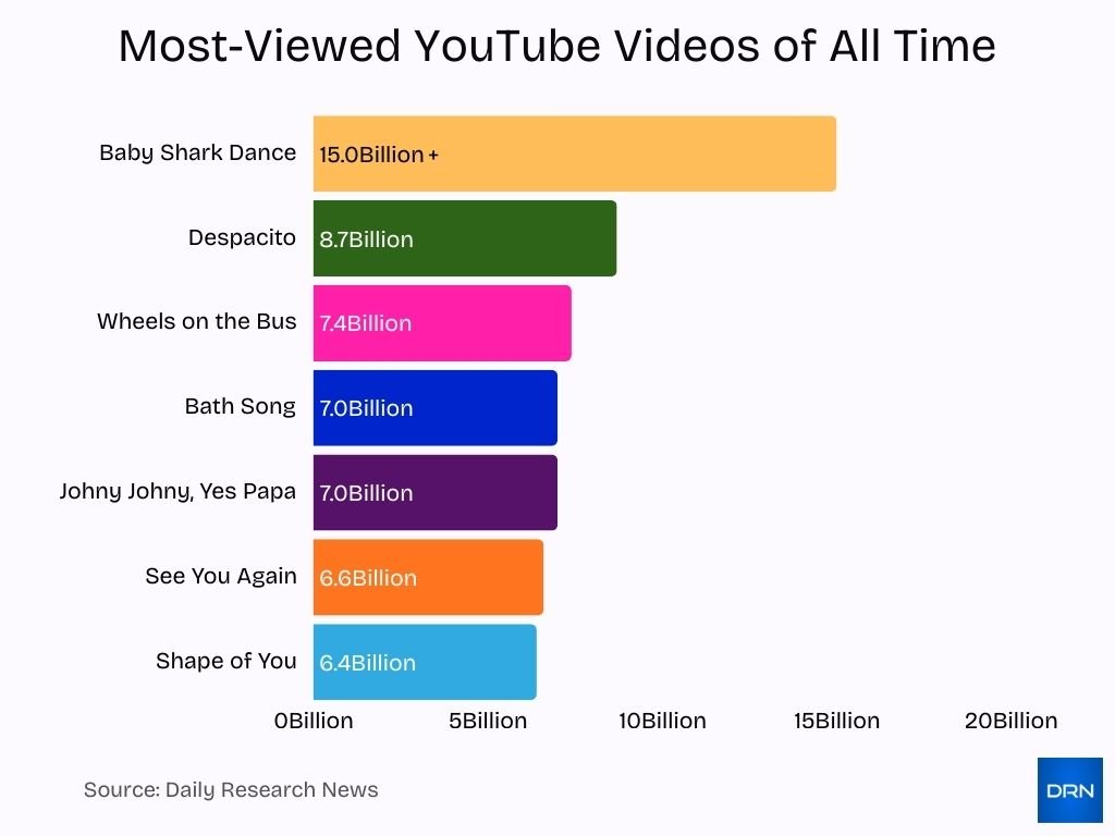 Most Viewed Youtube Videos Of All Time Most Viewed Youtube Videos Of All Time