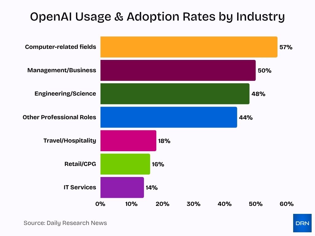 Openai Usage Adoption Rates By Industry Openai Usage Adoption Rates By Industry 1