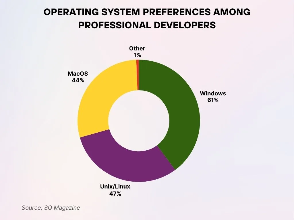 OS Preferences Among Professional Developers OS Preferences Among Professional Developers
