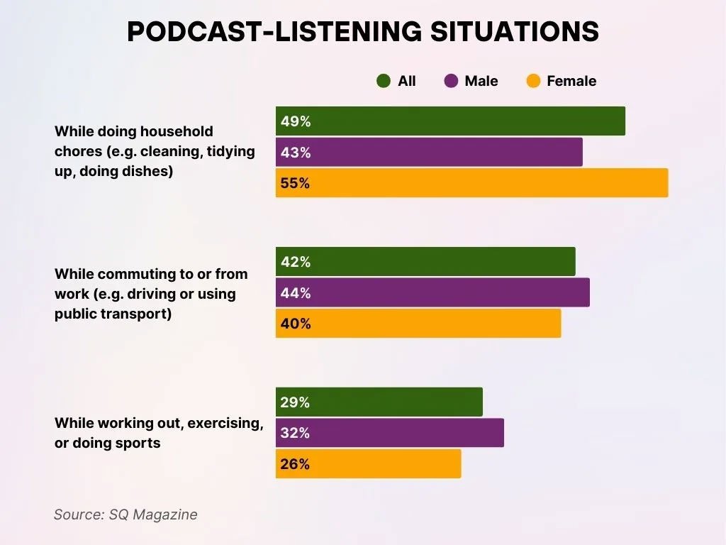 Podcast Listening Situations Podcast Listening Situations