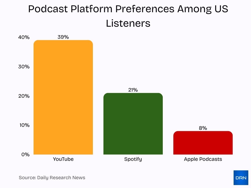 Podcast Platform Preferences Among Us Listeners Podcast Platform Preferences Among Us Listeners