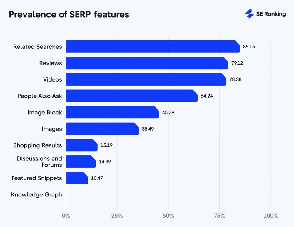 Prevalence Of Serp Features Prevalence Of Serp Features