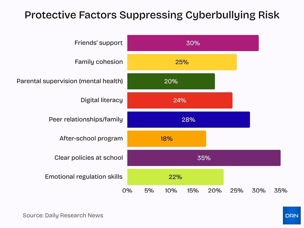 Protective Factors Suppressing Cyberbullying Risk Protective Factors Suppressing Cyberbullying Risk