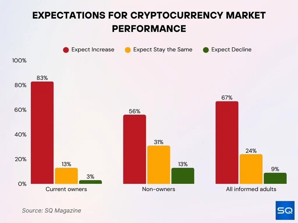 Public Expectations For Future Crypto Performance