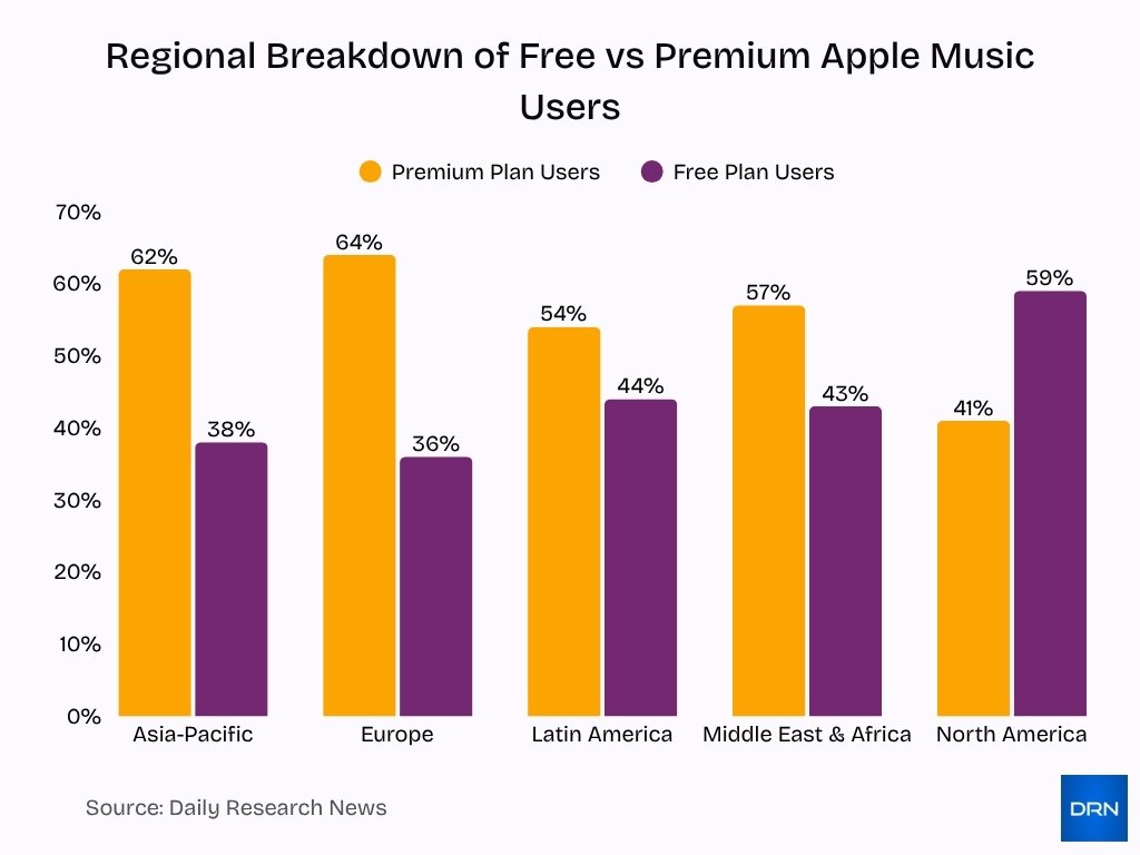 Regional Breakdown of Free vs Premium Apple Music Users Regional Breakdown of Free vs Premium Apple Music Users