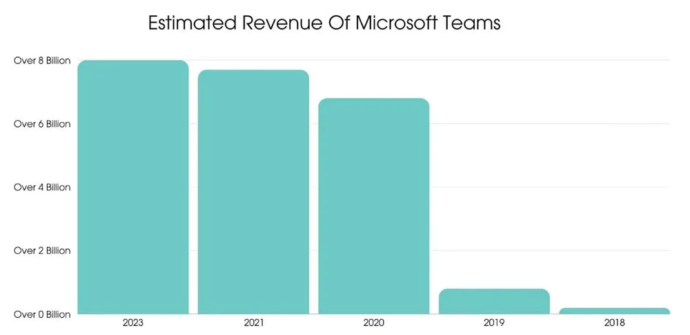Revenue Of Microsoft Teams