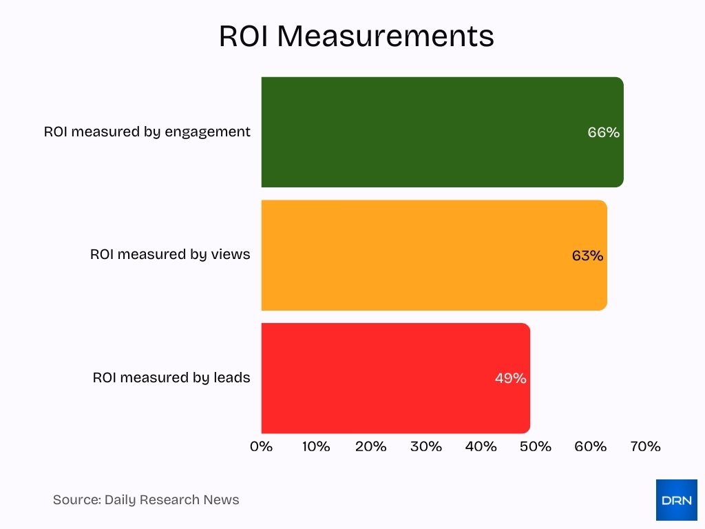 Roi Measurements Roi Measurements