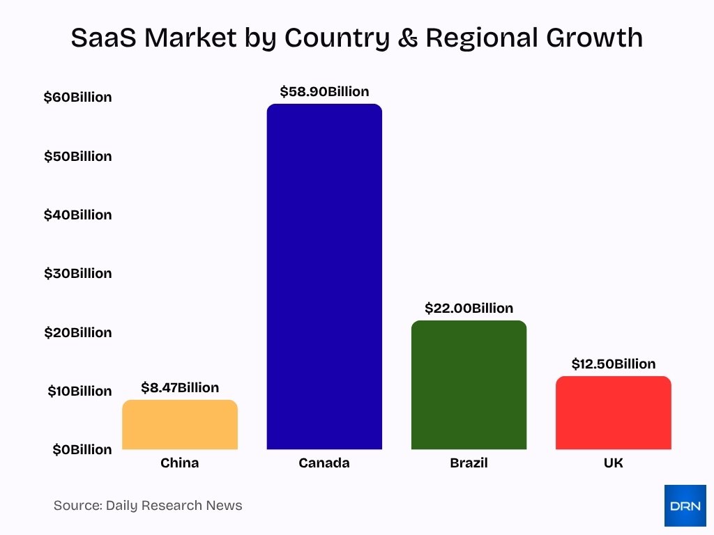 Saas Market By Country Regional Growth
