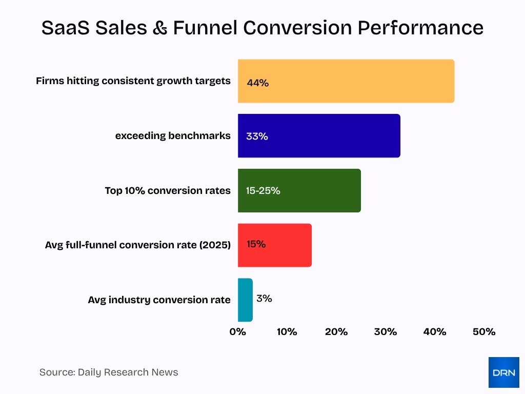 Saas Sales Funnel Conversion Performance 