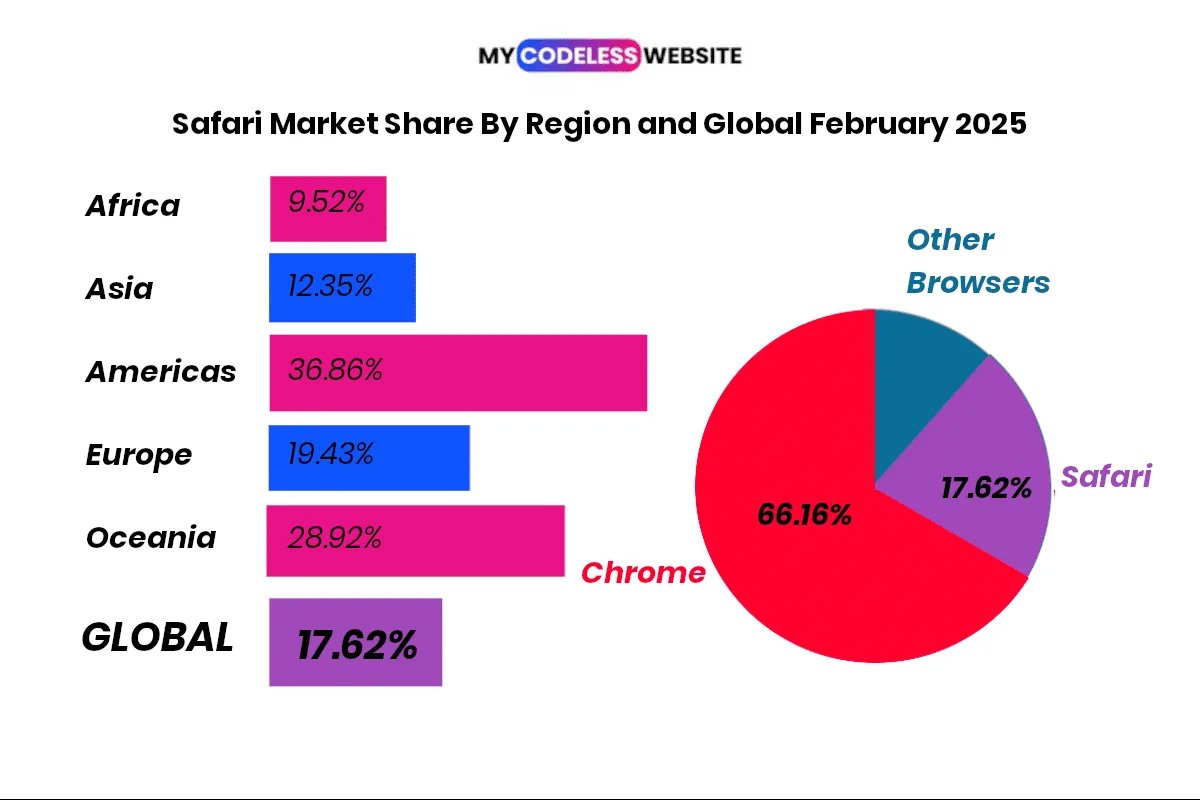 Safari Market Share By Region