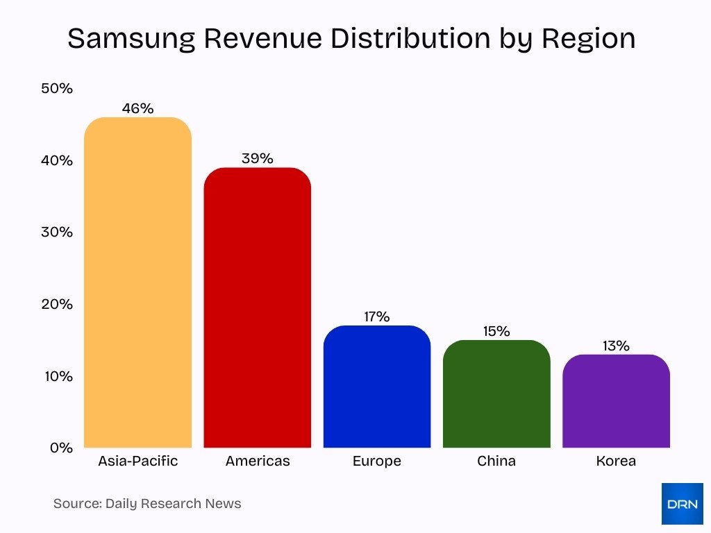 Samsung Revenue Distribution By Region Samsung Revenue Distribution By Region