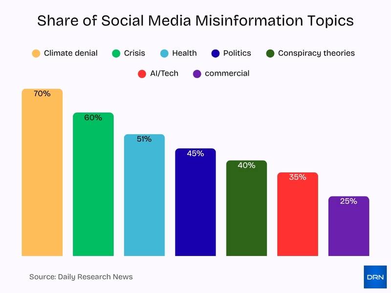 Share Of Social Media Misinformation Topics