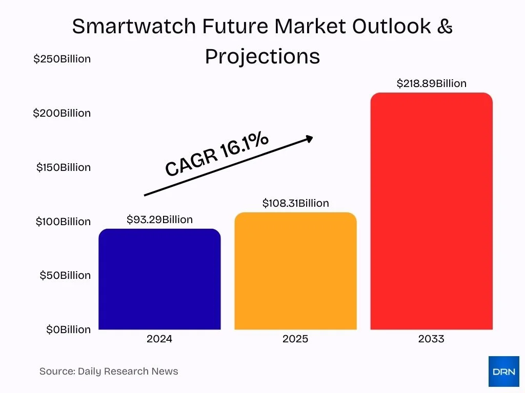Smartwatch Future Market Outlook Projections Smartwatch Future Market Outlook Projections