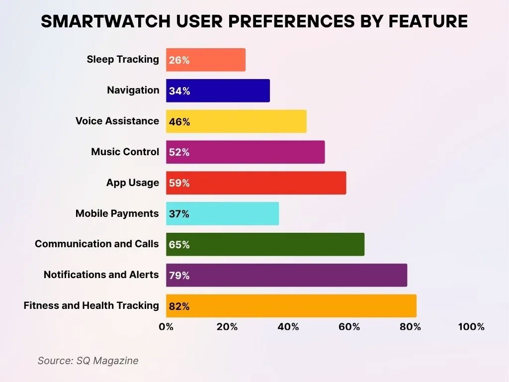 Smartwatch User Preferences By Feature Smartwatch User Preferences By Feature