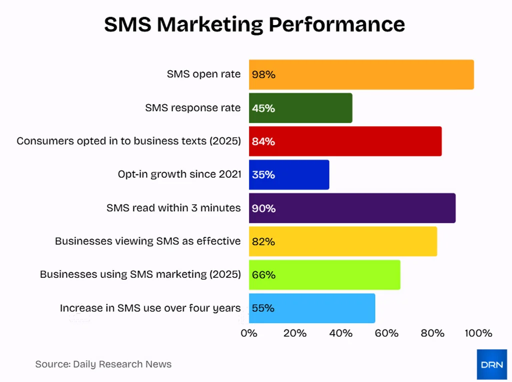 Sms Marketing Performance