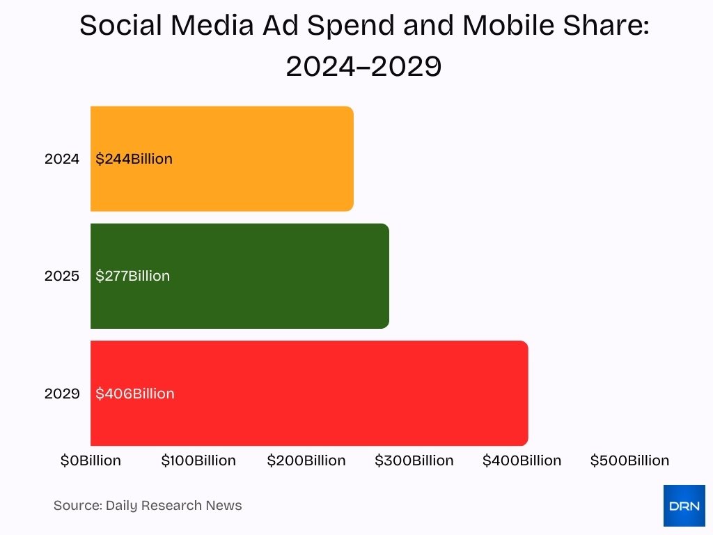 Social Media Ad Spend And Mobile Share 2024 2029 Social Media Ad Spend And Mobile Share 2024 2029
