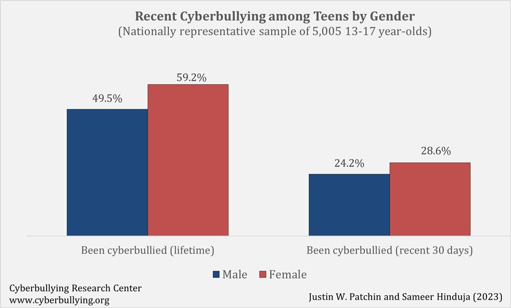 Teen Cyberbullying By Gender Teen Cyberbullying By Gender
