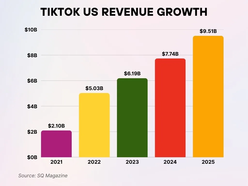 TikTok US Ad Revenue Growth TikTok US Ad Revenue Growth