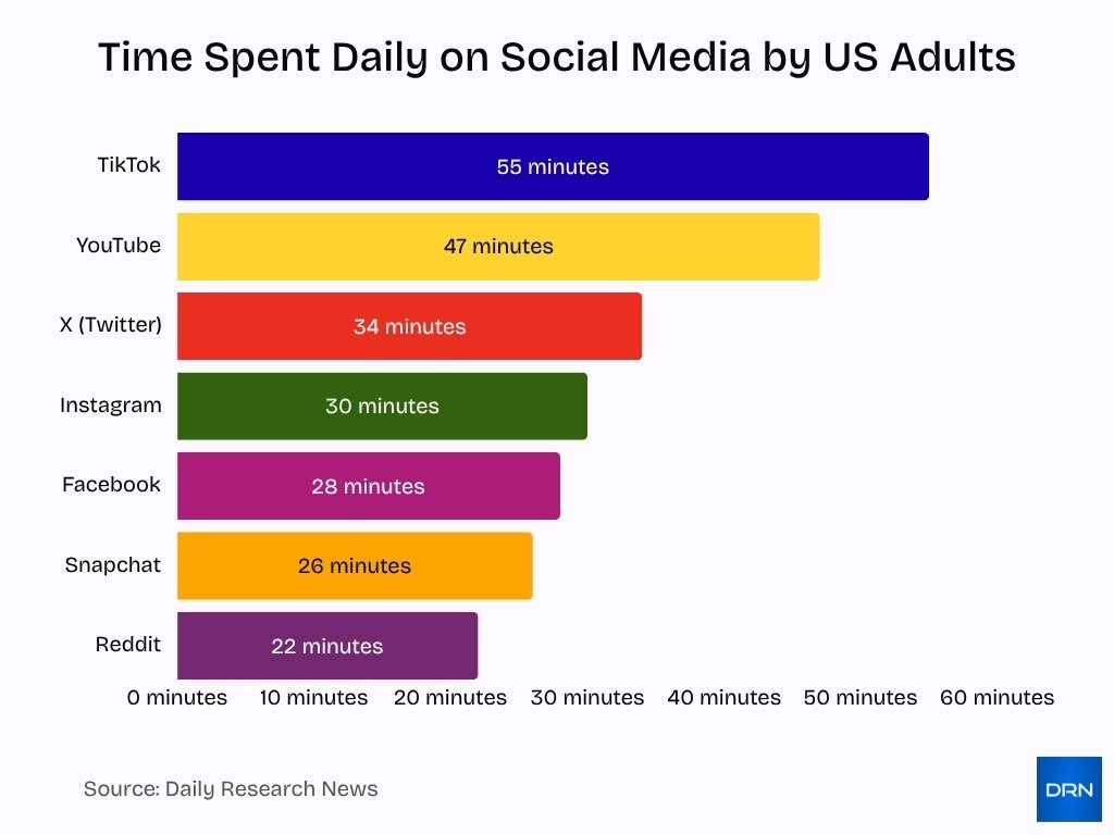 Time Spent Daily on Social Media by US Adults Time Spent Daily on Social Media by US Adults