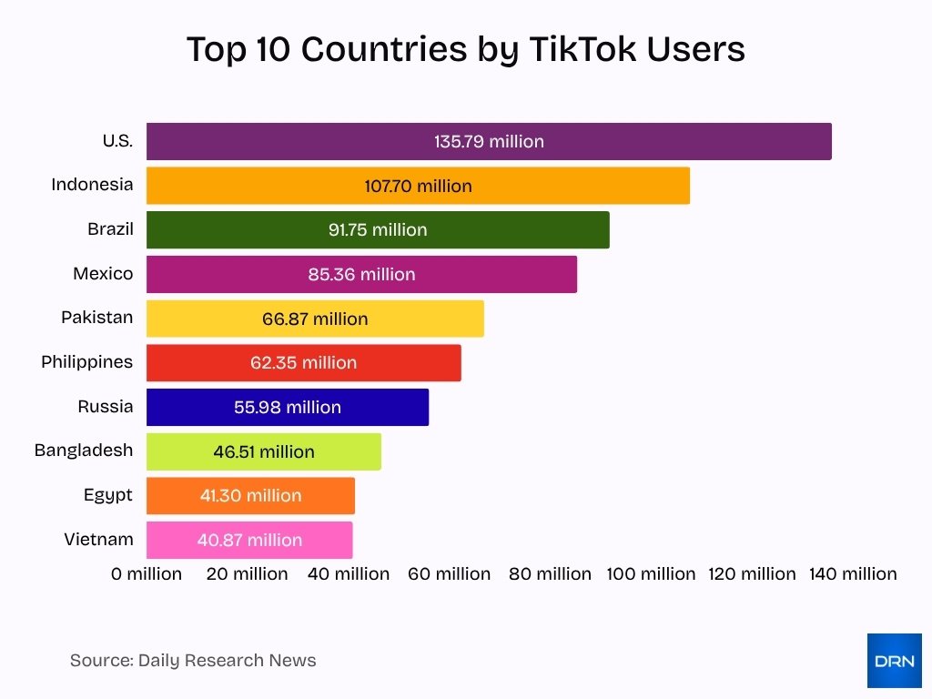 Top 10 Countries by TikTok Users Top 10 Countries By Tiktok Users