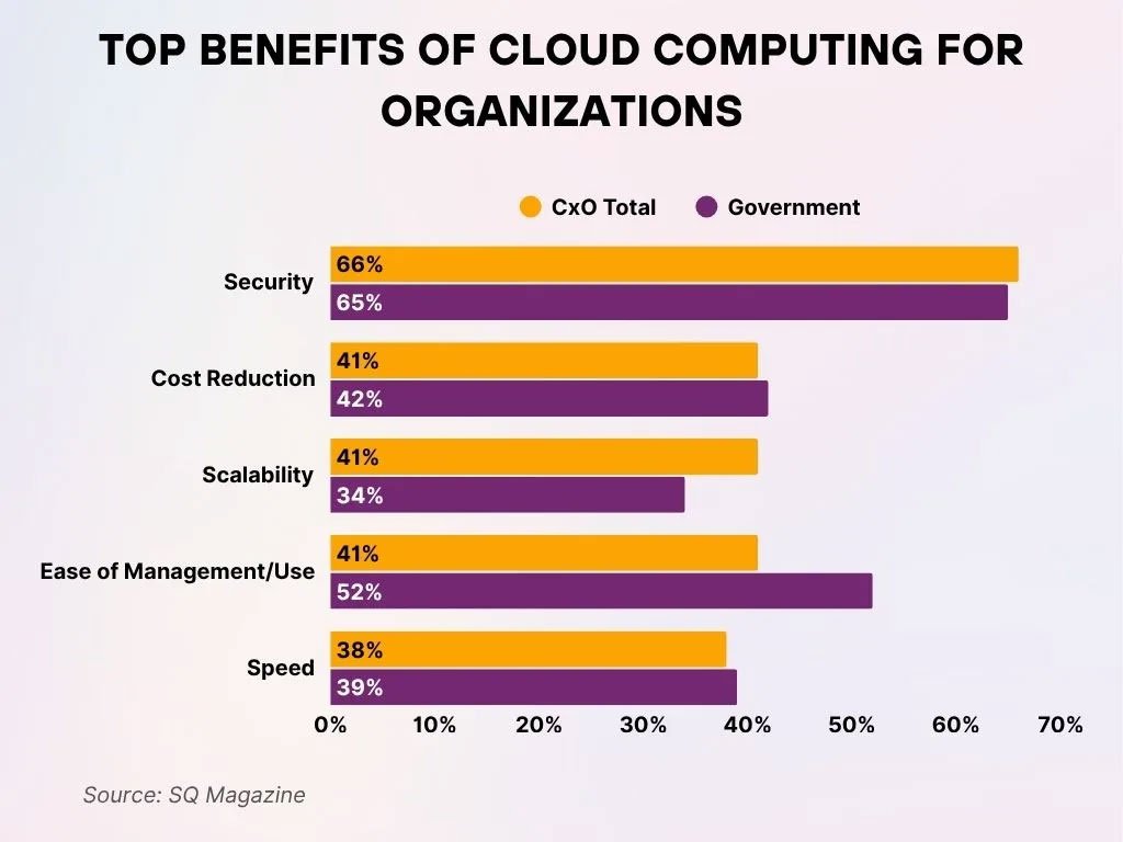 Top Benefits Of Cloud Computing For Organizations Top Benefits Of Cloud Computing For Organizations