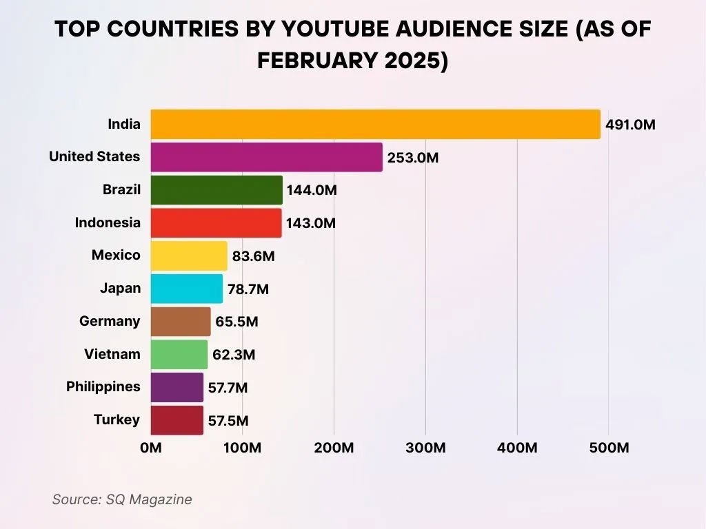 Top Countries By Youtube Audience Size Top Countries By Youtube Audience Size