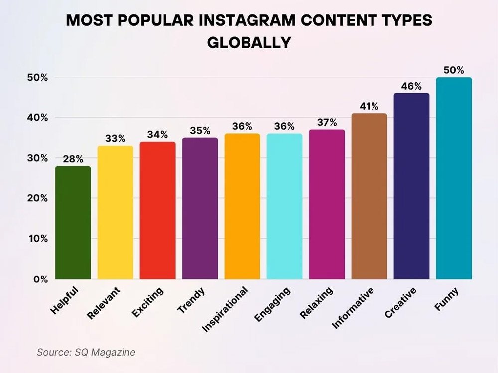 Top Instagram Content Preferences Worldwide