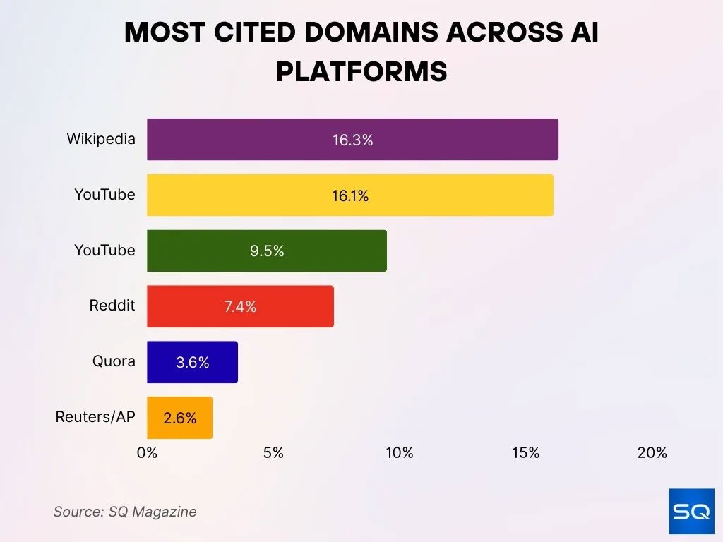 Top Linked Domains Top Linked Domains