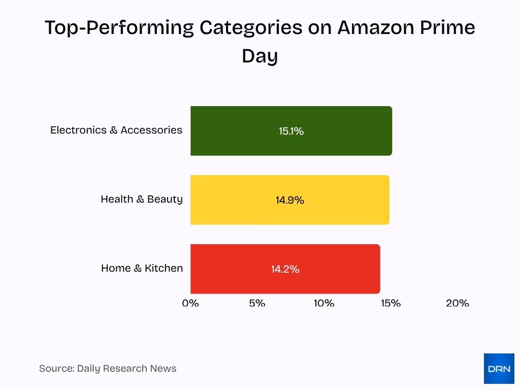 Top-Performing Categories on Amazon Prime Day Top-Performing Categories on Amazon Prime Day