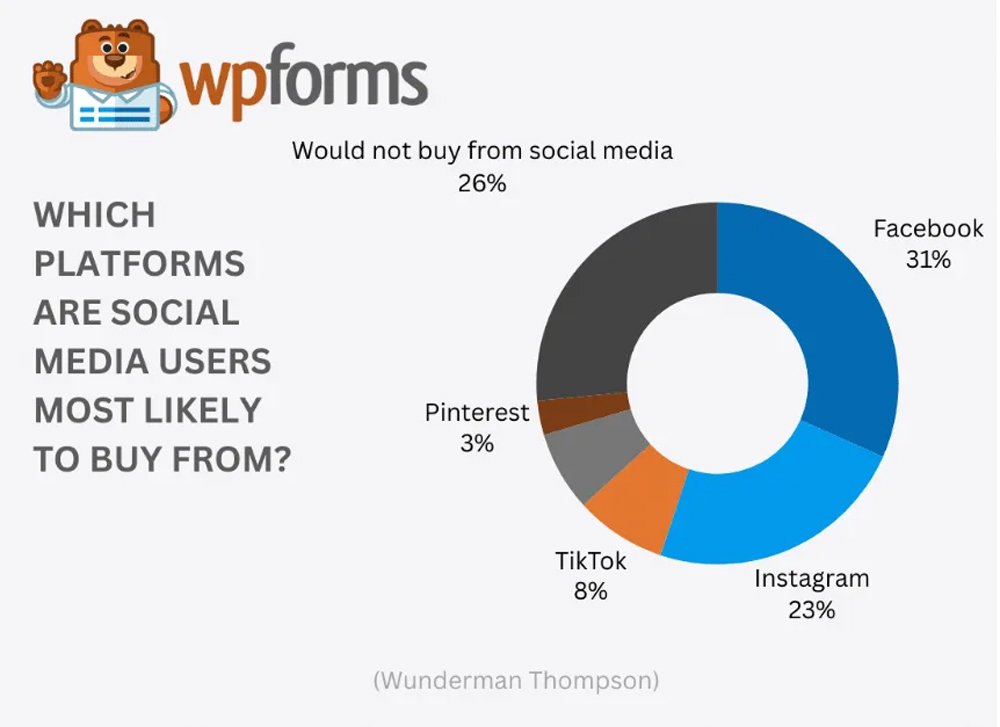 Top Platforms Users Are Most Likely To Buy From On Social Media Top Platforms Users Are Most Likely To Buy From On Social Media