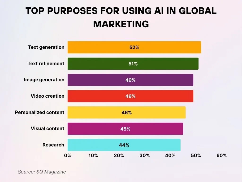 Top Purposes For Using Ai In Global Marketing