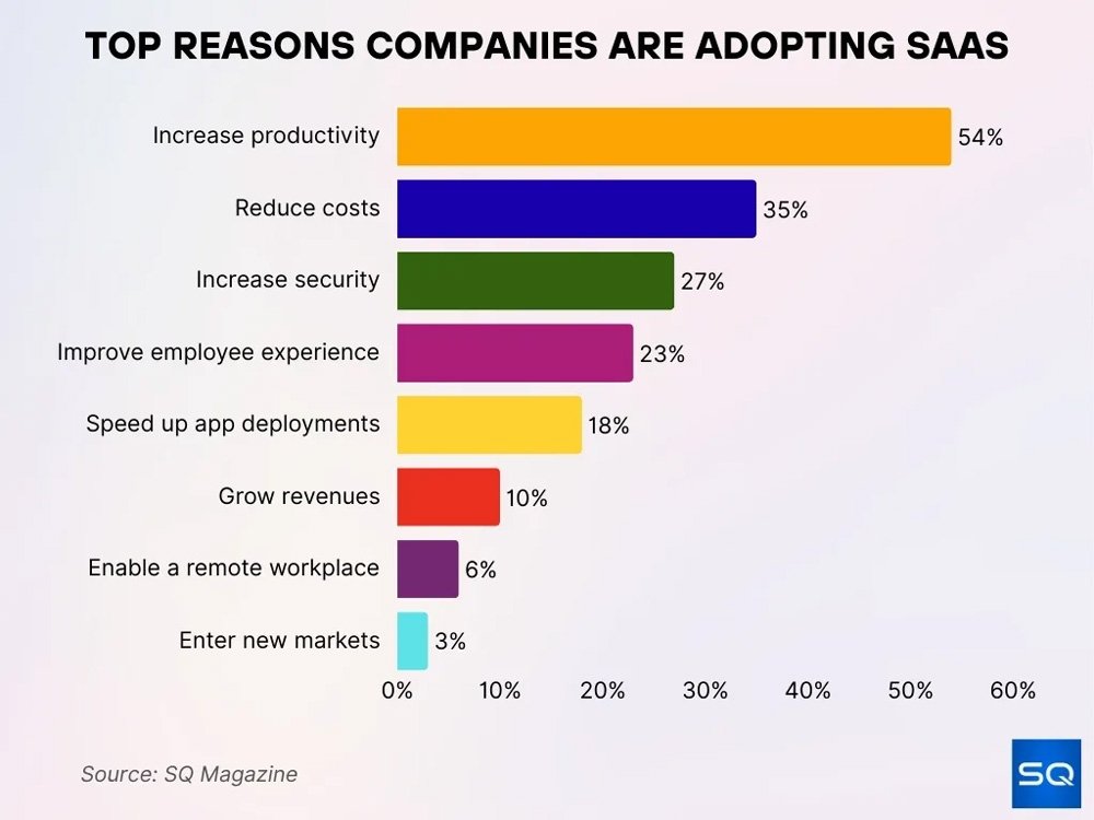 Top Reasons Companies Are Adopting Saas