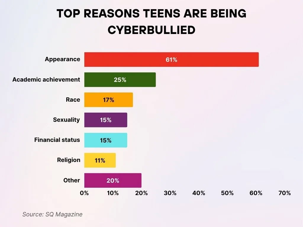 Top Reasons Teens Are Being Cyberbullied Top Reasons Teens Are Being Cyberbullied