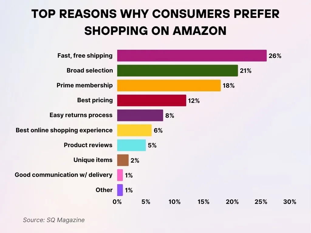 Top Reasons Why Consumers Prefer Shopping on Amazon Top Reasons Why Consumers Prefer Shopping On Amazon