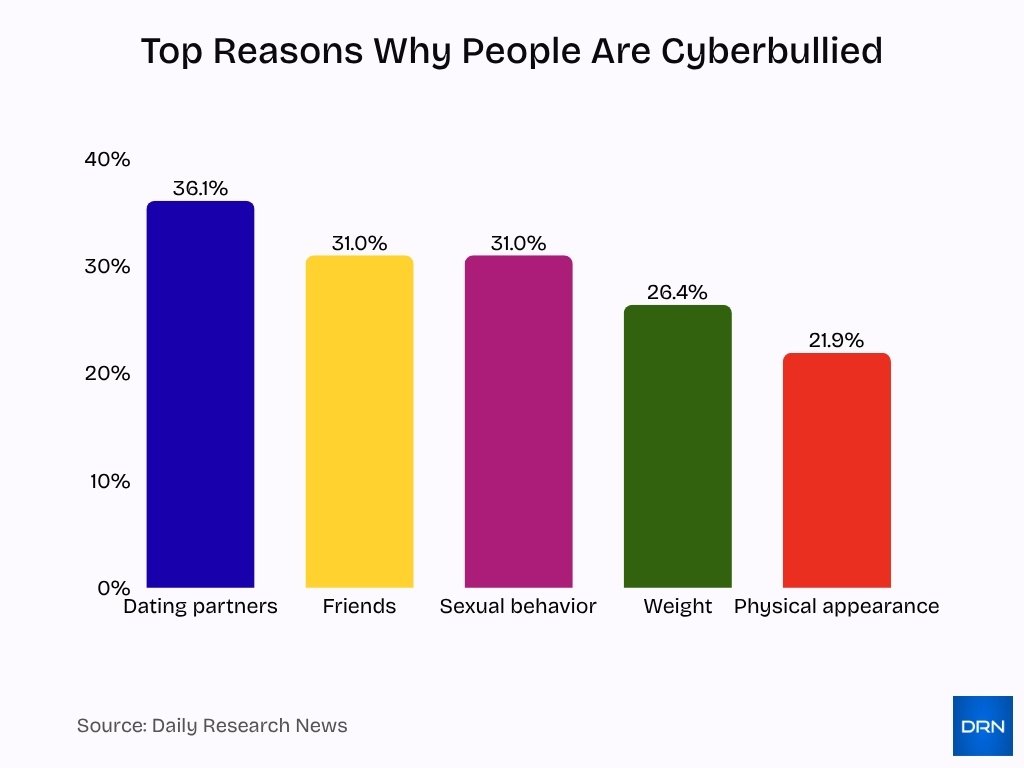 Top Reasons Why People Are Cyberbullied Top Reasons Why People Are Cyberbullied
