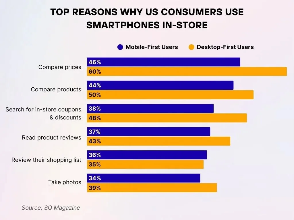 Top Reasons Why Us Consumers Use Smartphones In Store