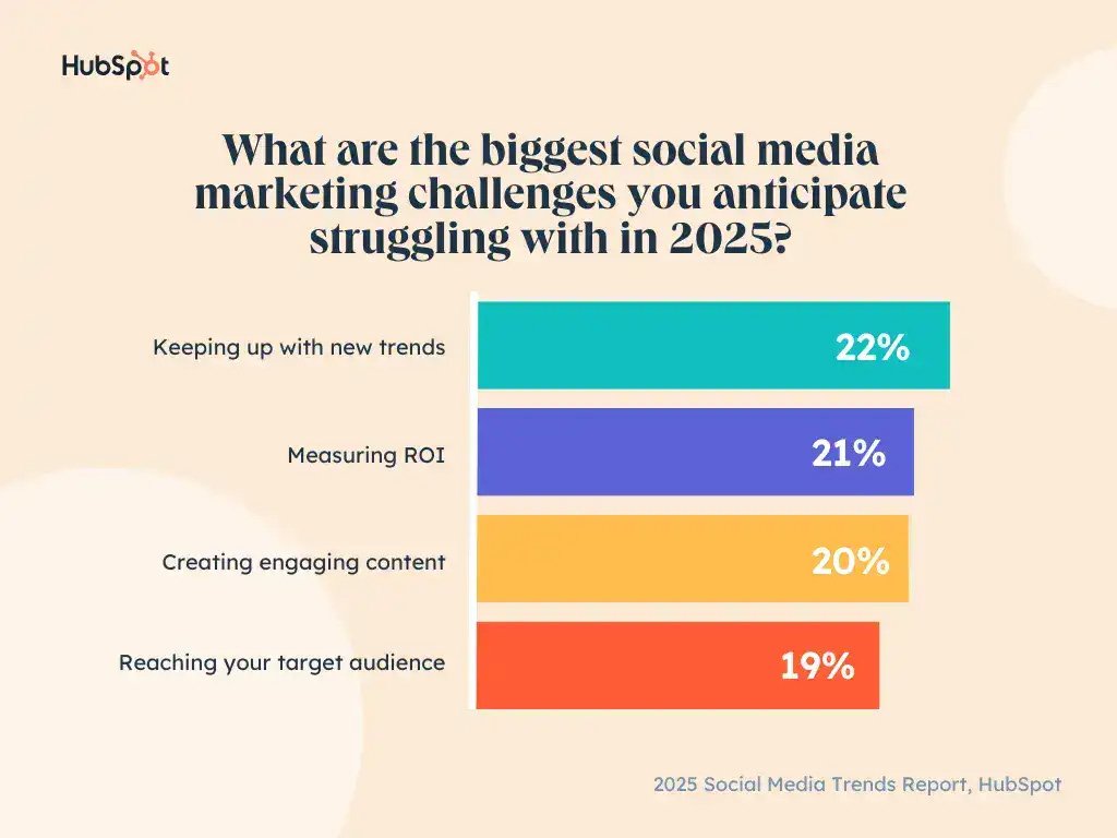 Top Social Media Marketing Challenges Top Social Media Marketing Challenges