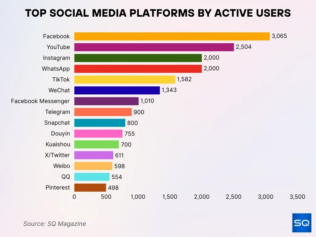 Top Social Media Platforms By Active Users Top Social Media Platforms By Active Users