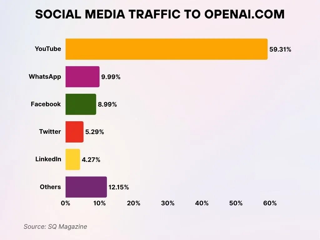 Top Social Media Platforms Driving Traffic To Openai