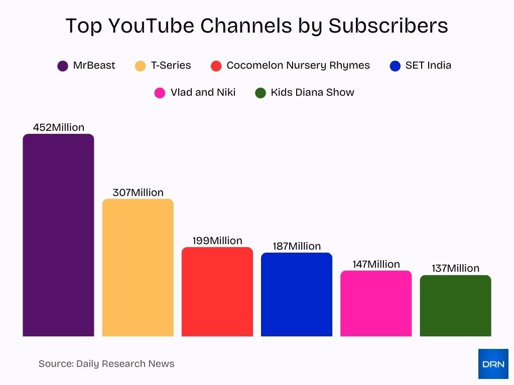 Top Youtube Channels By Subscribers Top Youtube Channels By Subscribers