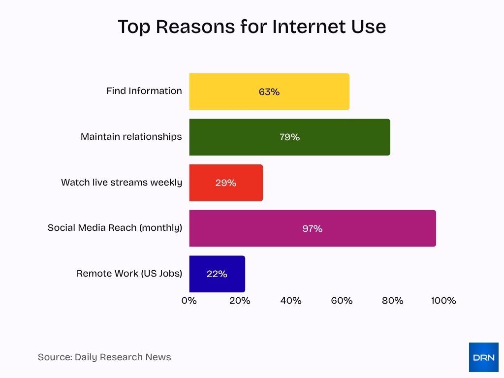 Top Reasons for Internet Use Top Reasons For Internet Use