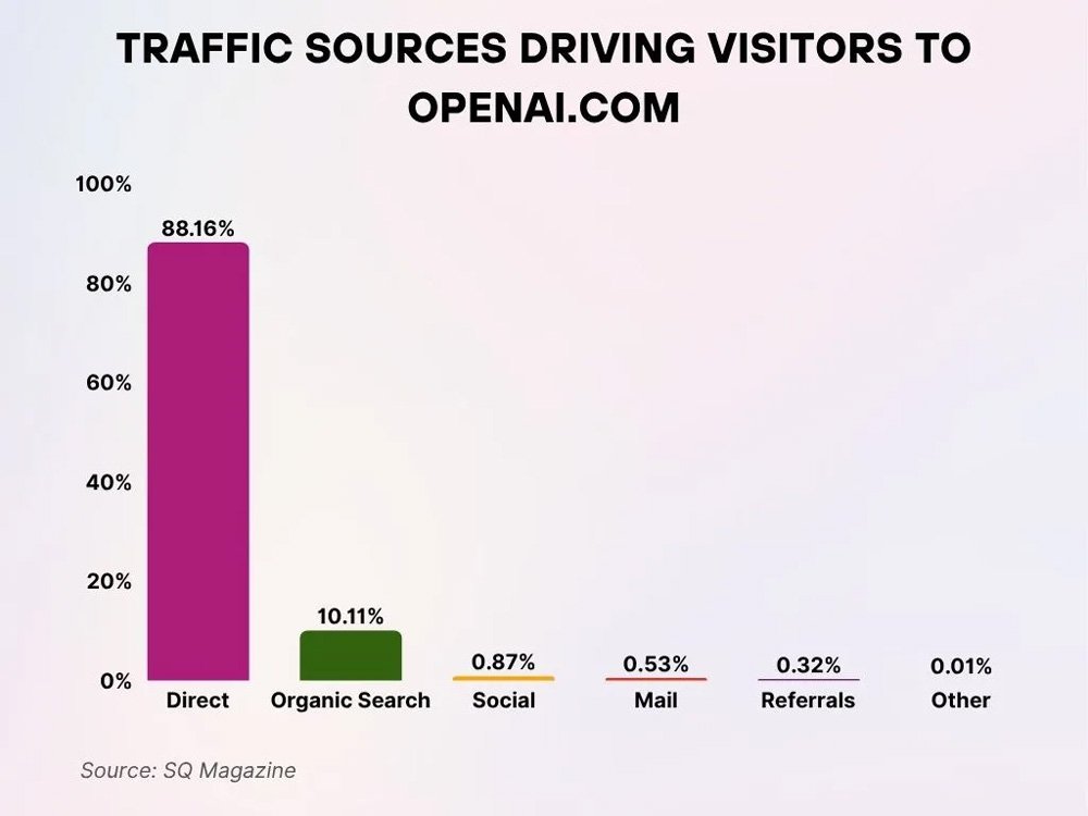 Traffic Sources Bringing Visitors