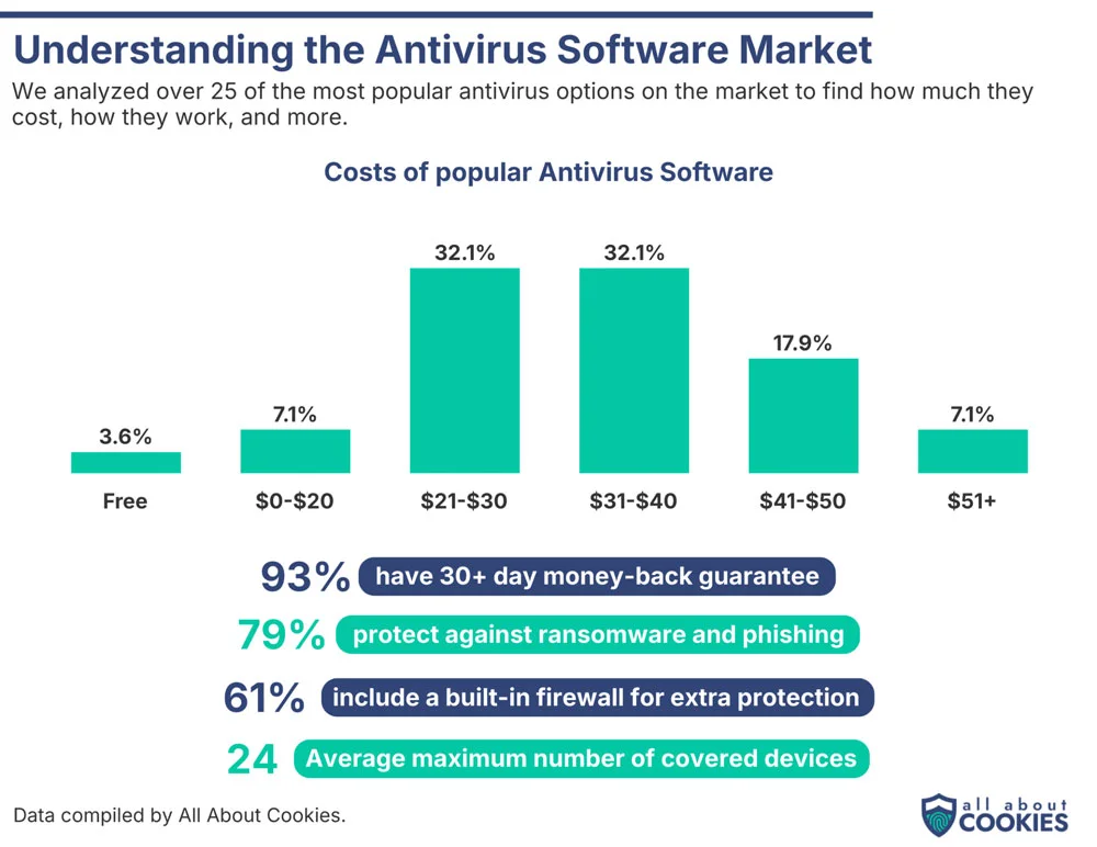 Trends In Antivirus Software Costs And Coverage
