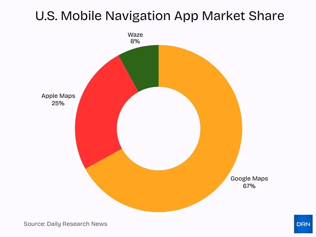 U S Mobile Navigation App Market Share