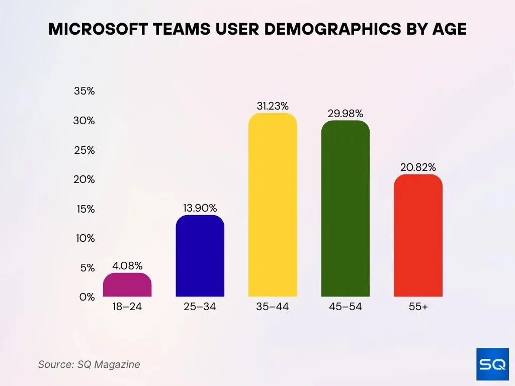 User Demographics