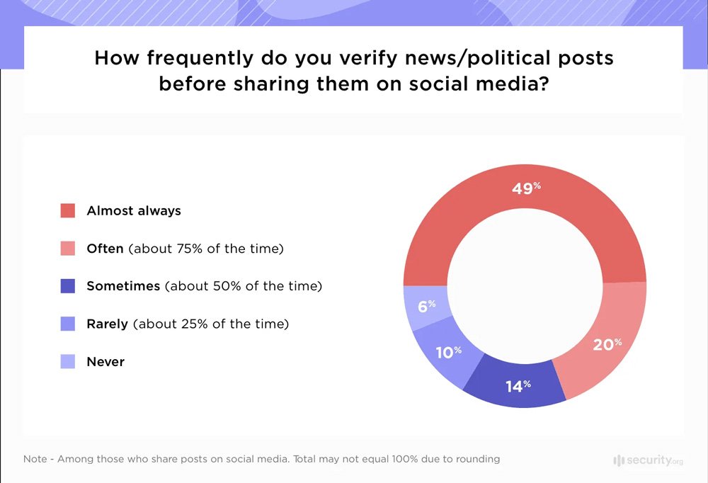 Verify News Or Political Posts Before Sharing